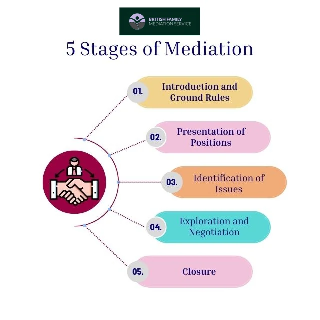 What Happens During an Online Mediation Appointment Solihull?
